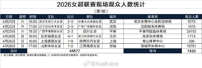 开云官方网站-总人数44577人，女超首轮创造了单轮现场观众人数新纪录