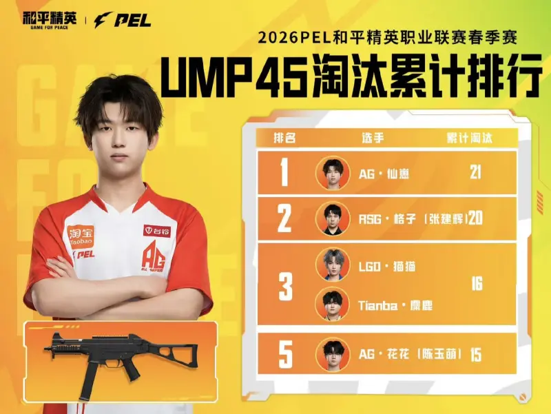 开云官方-春季赛数据回顾-冲锋枪：仙崽UMP45淘汰21，86UZI淘汰6